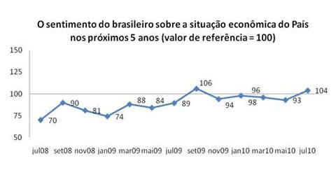 Brasileiro está otimista com a economia do País